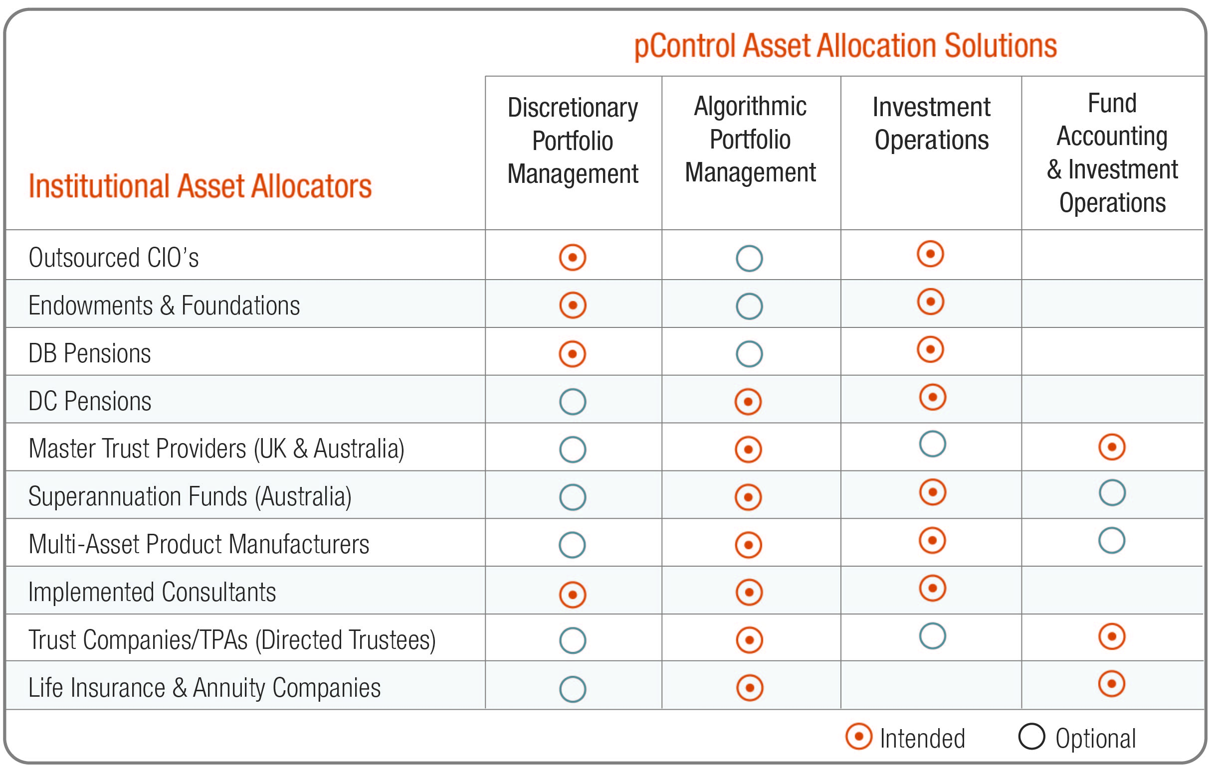 Institutional Asset Allocator Coverage